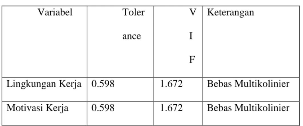 Tabel 4.9  Pengujian Multikolinieritas  Variabel  Toler ance  VI F   Keterangan 
