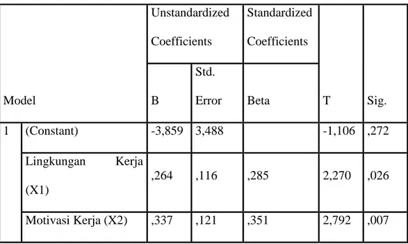 Tabel 4.11  Uji t  Model  Unstandardized Coefficients  Standardized Coefficients  T  Sig