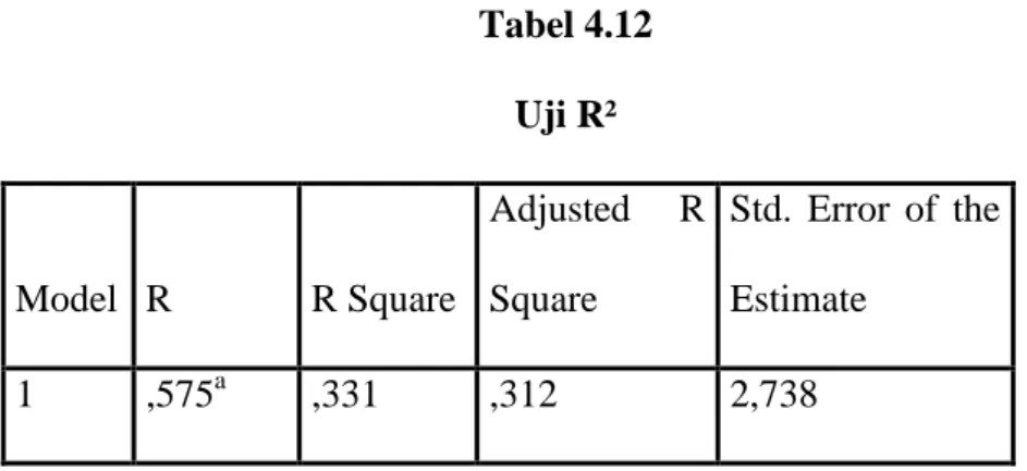 Tabel 4.12  Uji R²  Model  R  R Square  Adjusted  R Square  Std.  Error  of  the Estimate  1  ,575 a ,331  ,312  2,738 