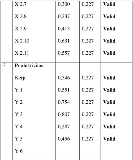 Tabel di atas menunjukkan bahwa semua indikator yang digunakan  untuk  mengukur  variabel-variabel  yang  digunakan  dalam  penelitian  ini  mempunyai koefisien korelasi yang lebih besar dari r table =  (nilai r tabel  untuk  n=74)