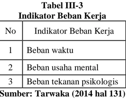 Tabel III-3  Indikator Beban Kerja 