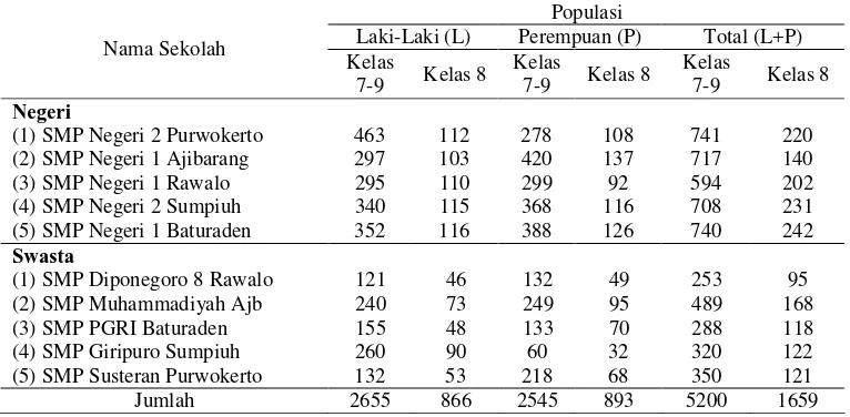 Tabel 2  Populasi siswa sekolah contoh berdasarkan jenis kelamin 