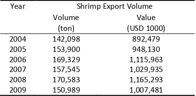 Table 1. The development of Indonesian Shrimp Export Volume 