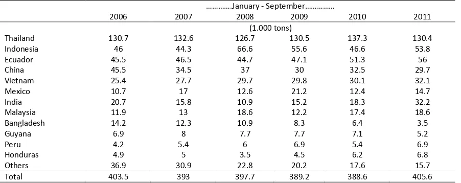 Table 2. Import Shrimp: USA 