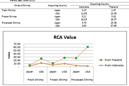 Table 4. Average Value RCA Index of three kind Shrimp Product from  Indonesia and Thailandto the two major Markets, Period year 1989-2010