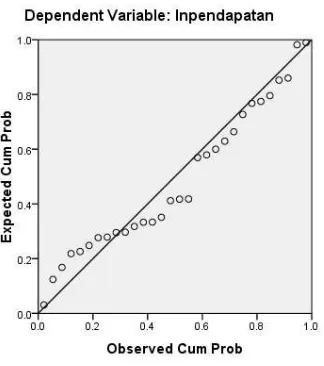 Gambar 1. Grafik Uji Normalitas Faktor Pendapatan untuk Menurut Muhammad, S. et al. (2006), uji keberangkatan (asal) data dari 