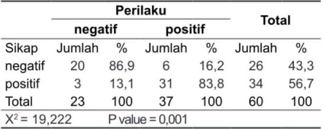 Tabel 4.  Distribusi  frekuensi  Perilaku  PSK  tentang  pencegahan IMS di Lokalisasi Tegalrejo,  Ber-gas, Kabupaten Semarang Pada Tahun 2013 No Perilaku  pencegahan IMS Frekuensi Persentase (%) 1 Positif 37 61,7 % 2 Negatif 23 38,3 % Jumlah 60 100 %