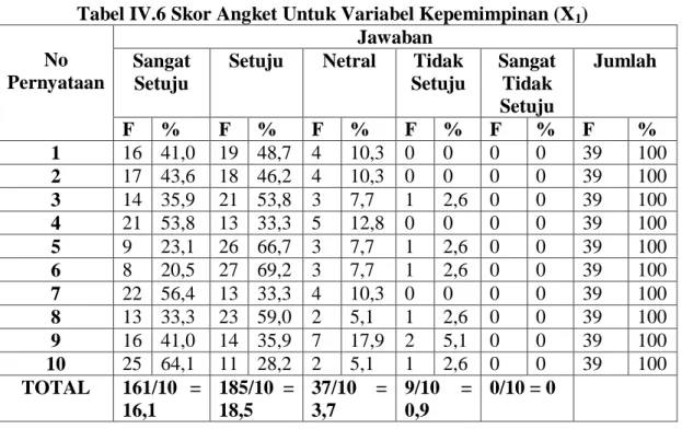 Tabel IV.6 Skor Angket Untuk Variabel Kepemimpinan (X 1 ) 