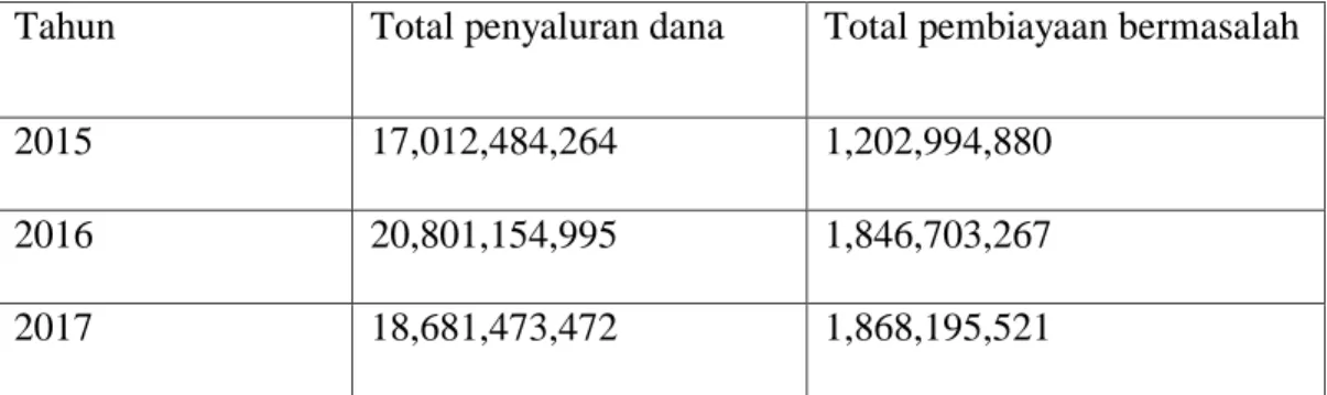Tabel 1.1 data total pembiayaan di Bank Sumut Cabang Syariah Ring Road  
