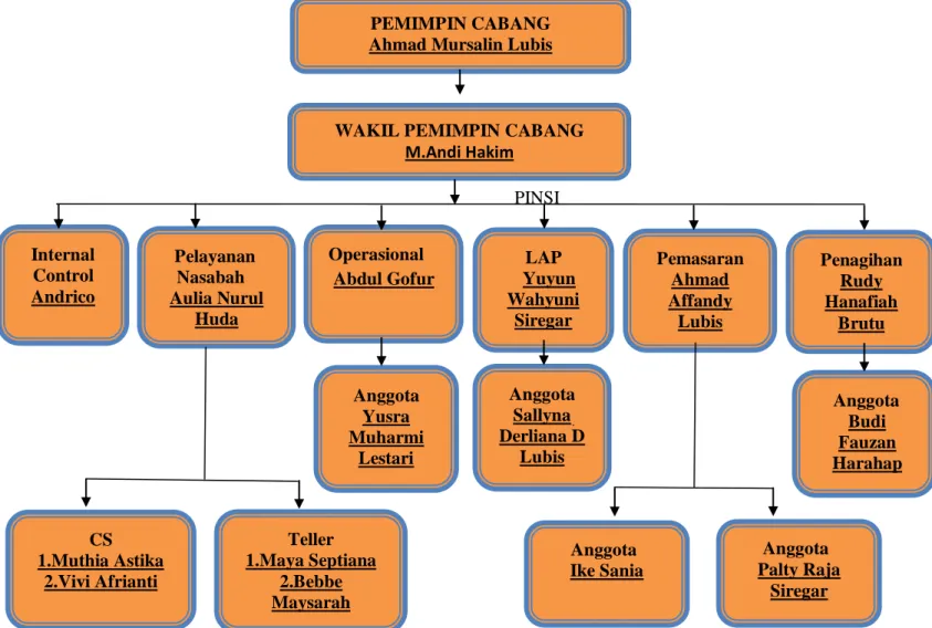 Gambar 1. Stuktur Organisasi 