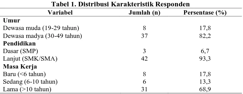 Tabel 1. Distribusi Karakteristik Responden Variabel 