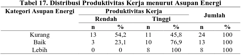 Tabel 17. Distribusi Produktivitas Kerja menurut Asupan Energi Kategori Asupan Energi 