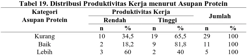 Tabel 19. Distribusi Produktivitas Kerja menurut Asupan Protein Kategori  Produktivitas Kerja 