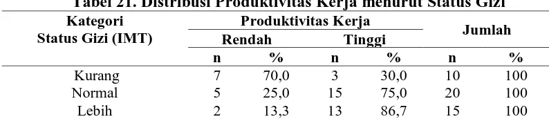 Tabel 21. Distribusi Produktivitas Kerja menurut Status Gizi Produktivitas Kerja Rendah Tinggi 