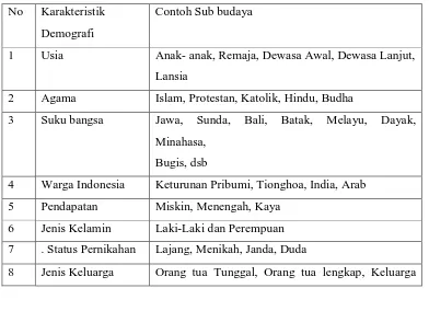 Tabel 2.1 Karakteristik demografi dan sub budaya di Indonesia :10