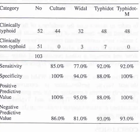 Table 2. Comparison of culture, Widal, Typhidot and Typhidot-M to 