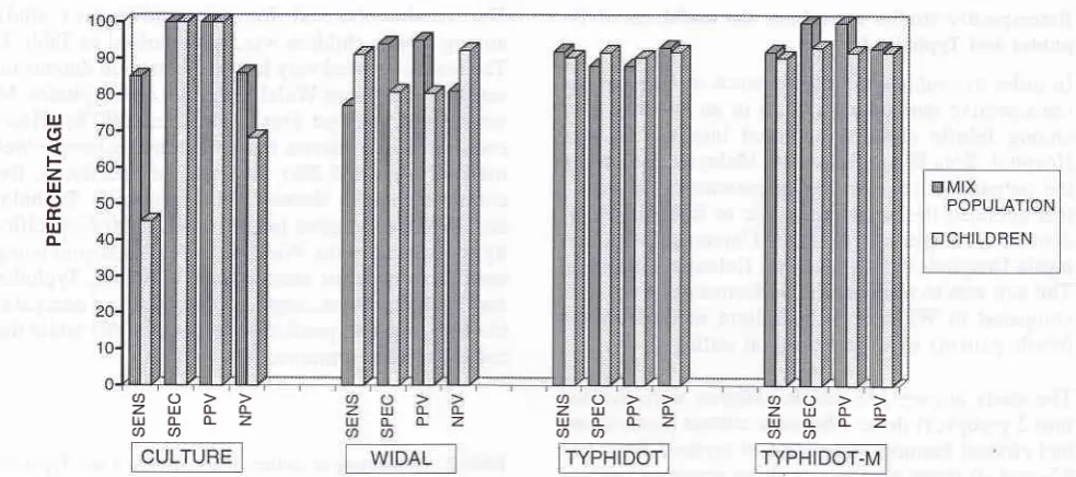 Figure 2, Comparatitte usefulness of the Widal, culture, Typhidot and Typhùlot-M among the paediatric patients antl patients of all ages.various in 