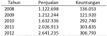 Tabel 23. Perkembangan penjualan dan keuntungan produk SKT PT Gudang Garam tahun 2008-2012   (dalam jutaan  rupiah) 