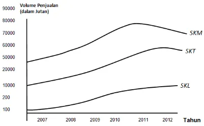 Tabel 24. Perkembangan penjualan dan keuntungan produk SKL PT Gudang Garam Tbk tahun 2008-2012 (dalam jutaan  rupiah) 
