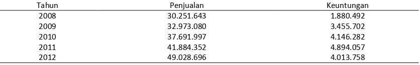 Tabel 8. Perkembangan Dan Keuntungan PT Gudang Garam Tbk Tahun 2008-2012  (Dalam Jutaan) 
