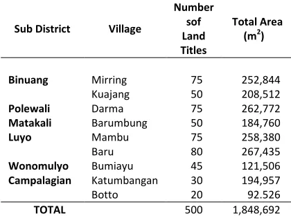 Table 3. Achievement of Land Registration by the Agricultural Project in 2010 
