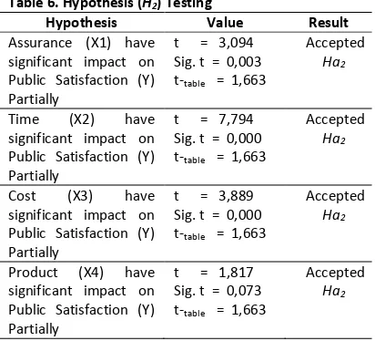 Table 6. Hypothesis (H2) Testing  
