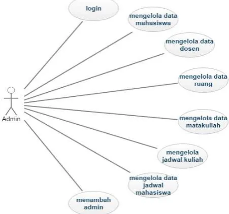 Gambar 1. Use Case Diagram Administrator 