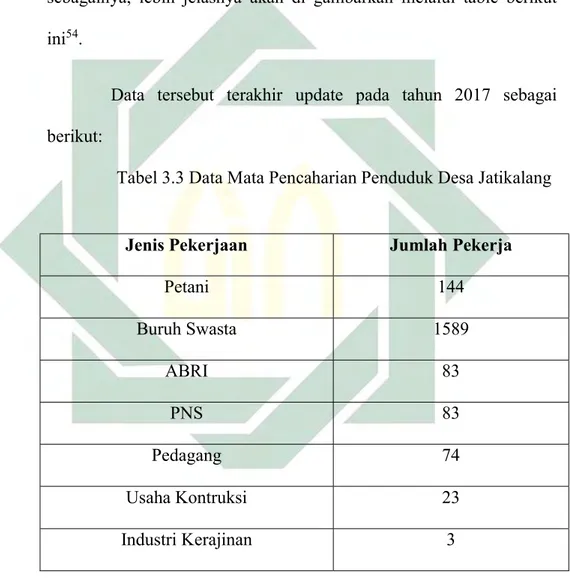 Tabel 3.3 Data Mata Pencaharian Penduduk Desa Jatikalang 