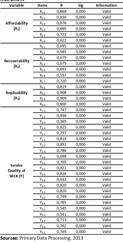 Table 1. Result of validity test of the questions Instrument 