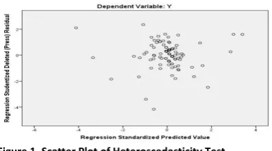Figure 1. Scatter Plot of Heteroscedasticity Test 