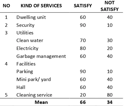 Table 1. Level of Satisfaction in Rusunawa Kudus 