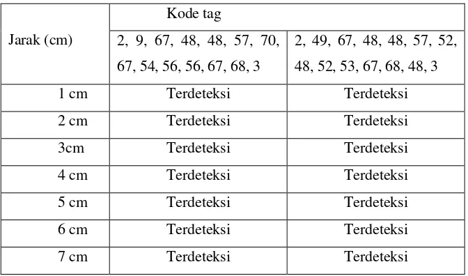 Tabel 1. Kondisi pengukuran pada RFID tanpa penghalang 