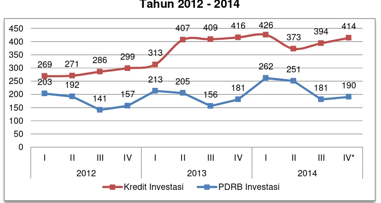 Grafik 3.6 Perkembangan Investasi Sulawesi Barat 
