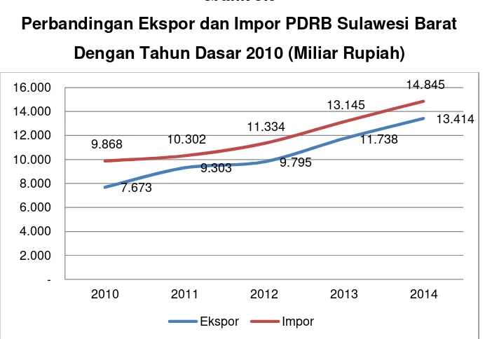 Grafik 3.9 Perbandingan Ekspor dan Impor PDRB Sulawesi Barat  