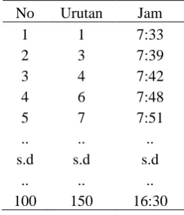 Tabel 1. Penetapan jadwal pengamatan 