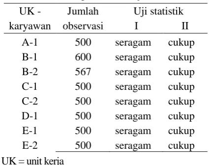 Tabel 3. Rekapitulasi hasil pengamatan 