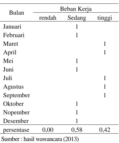 Tabel 5. Beban kerja bulanan unit kerja A 