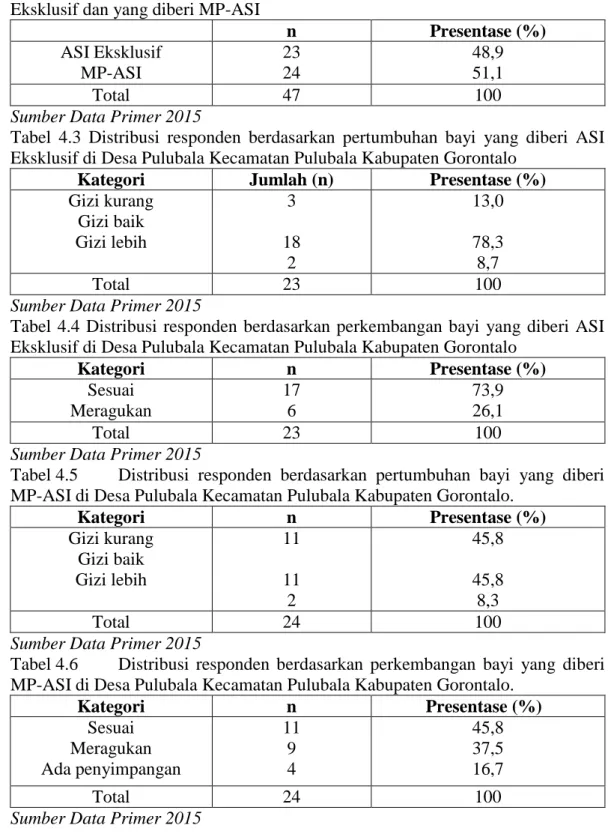 Tabel  4.3  Distribusi  responden  berdasarkan  pertumbuhan  bayi  yang  diberi  ASI  Eksklusif di Desa Pulubala Kecamatan Pulubala Kabupaten Gorontalo 