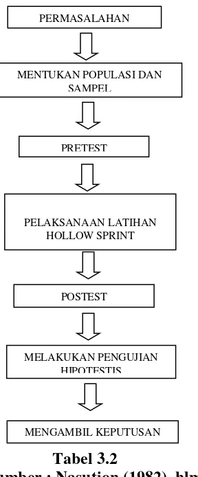 Tabel 3.2 Sumber : Nasution.(1982), hlm. 54) 