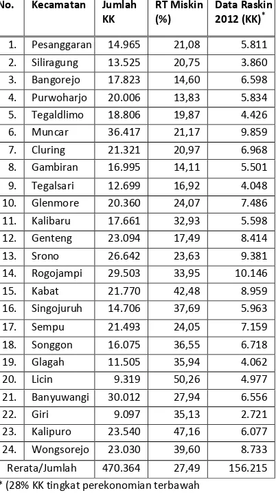 Tabel 1. Informasi Status Kesejahteraan Rumah Tangga di Kabupaten Banyuwangi 