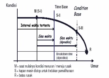 Gambar 2.1 Grafik  Time Base Maintenance dan Condition Base Maintenance Sumber : Pemeliharaan Instrumentasi Nuklir (Prajitno, 2005)  
