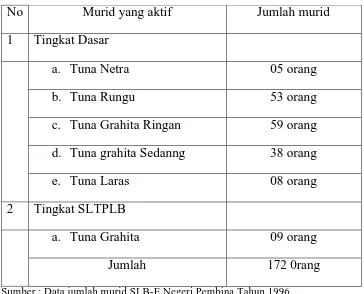 Tabel 3 : Jumlah murid di SLB-E Negeri Pembina tahun 1996   