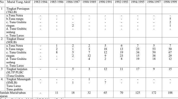 Tabel  4 : Data Jumlah Murid SLB-E Negeri Pembina Tahun 1983-1999 