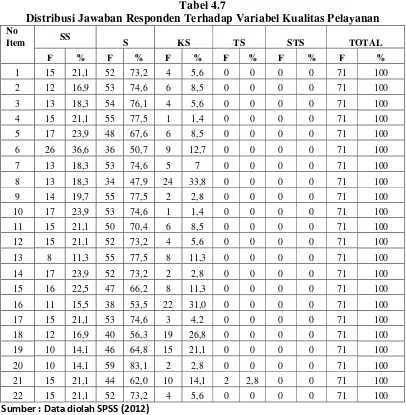 Tabel 4.7 Distribusi Jawaban Responden Terhadap Variabel Kualitas Pelayanan 