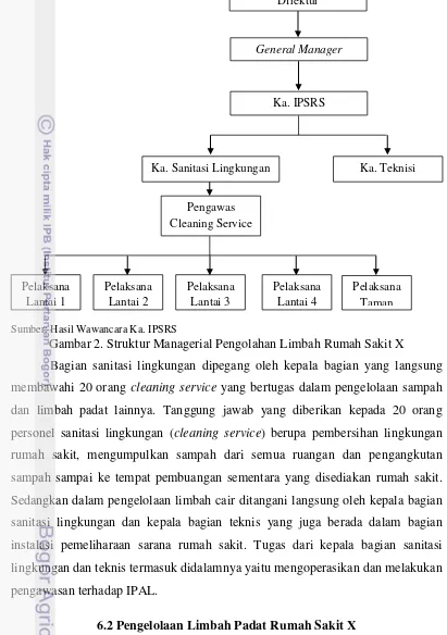Gambar 2. Struktur Managerial Pengolahan Limbah Rumah Sakit X  