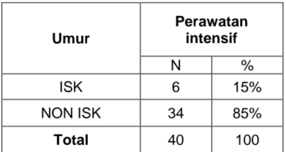 Tabel 3.   Kejadian  ISK  pada  subjek  kelompok  ruang  perawatan  intensif  Umur  Perawatan intensif  N  %  ISK  6  15%  NON ISK  34  85%  Total  40  100  X 2 =  1.867        p = 0.172 