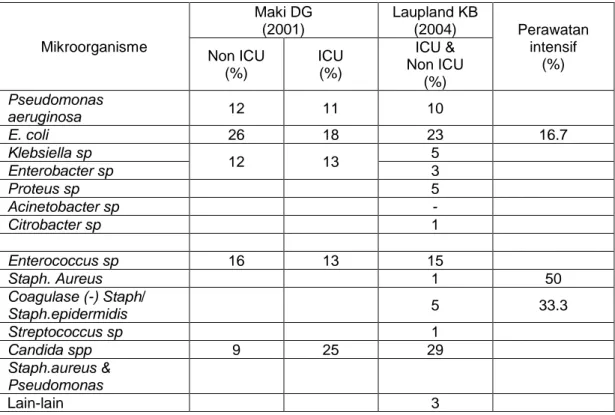 Tabel 5.  Pola Kuman penyebab ISK yang berhubungan dengan penggunaan kateter  dari beberapa kepustakaan 