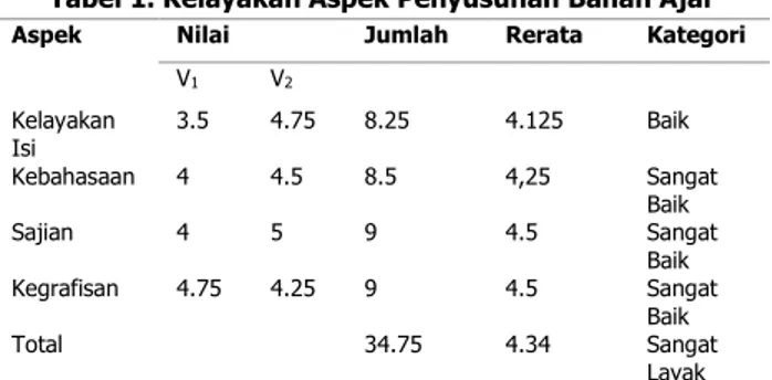Tabel 1. Kelayakan Aspek Penyusunan Bahan Ajar  Aspek  Nilai  Jumlah  Rerata  Kategori 