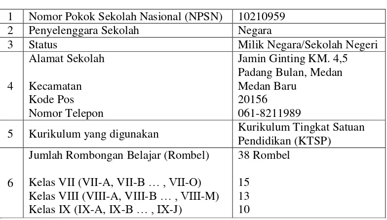 Tabel 2 Identitas SMPN 10 Medan 
