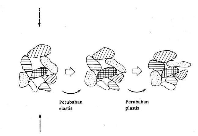 Gambar 2.1 Perubahan dalam struktur butiran (Nakazawa, 2000) 